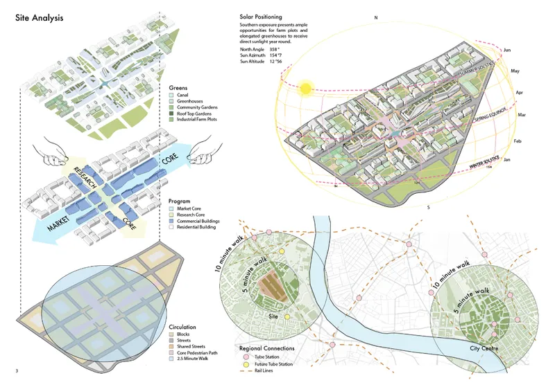 Site analysis diagrams showing green spaces, water features, solar positioning, and regional transit connections