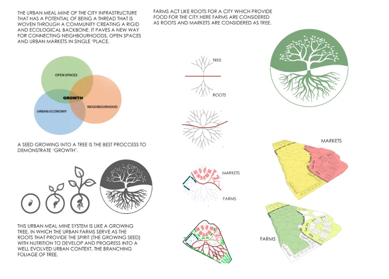 Diagram illustrating urban farm infrastructure concept with tree and root metaphor and growth phases