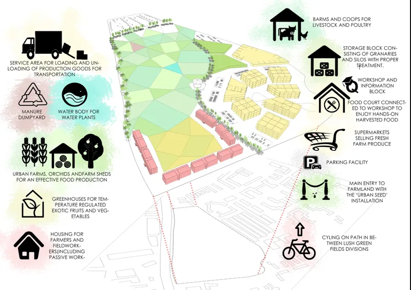 Axonometric drawing with icons indicating program elements including barns, greenhouses, market and housing