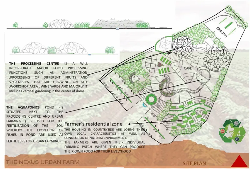 Site plan drawing showing farming zones, processing center, aquaponics pond, and residential areas with elevation sections above