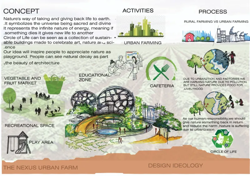 Illustrated concept diagram depicting integrated urban farming facilities with educational zones and sustainable food production cycles