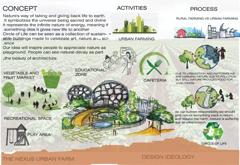 Conceptual diagram illustrating an urban farm with geodesic domes, recreational spaces, and circular agricultural systems