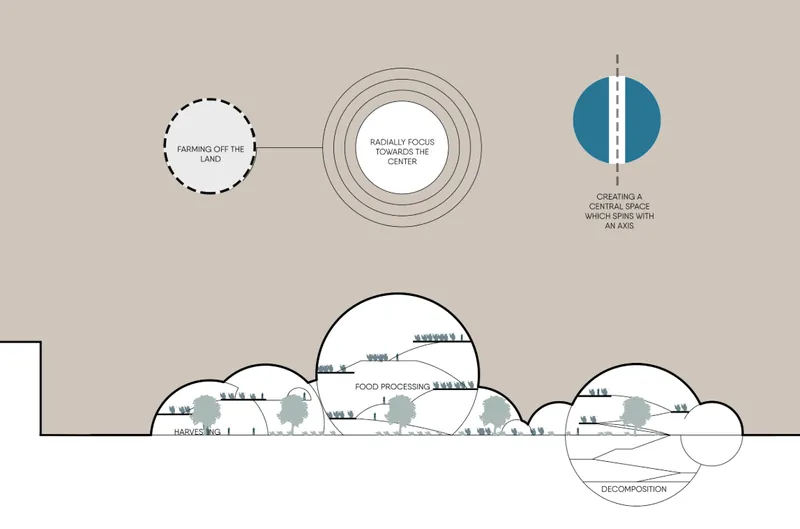 Section drawing illustrating domed structures at varying scales with internal program zones and landscaping along the ground plane