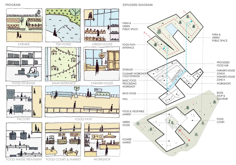 Exploded axonometric diagram with hand-drawn program vignettes showing farm, market, workshop and community spaces
