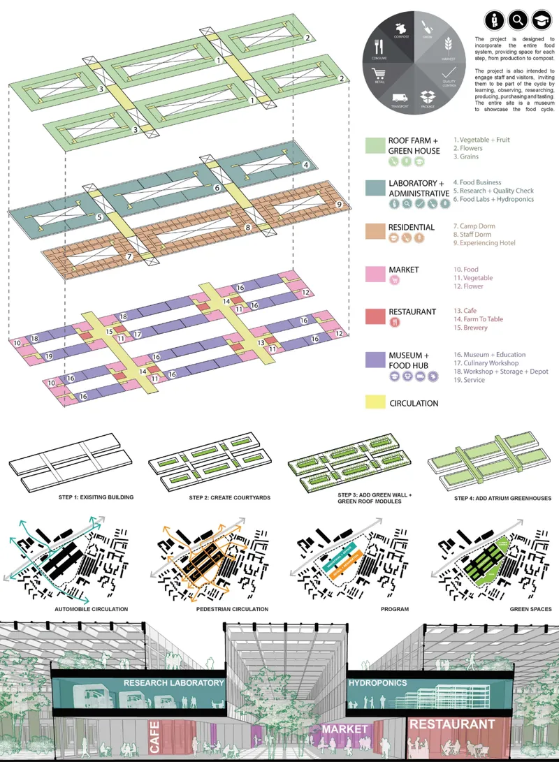 Exploded axonometric drawing showing programmatic layering with greenhouse, residential, market, and restaurant levels