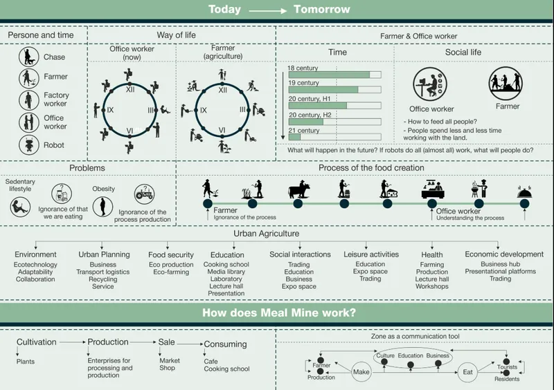 Infographic diagram showing the evolution of agricultural labor and urban food systems across centuries