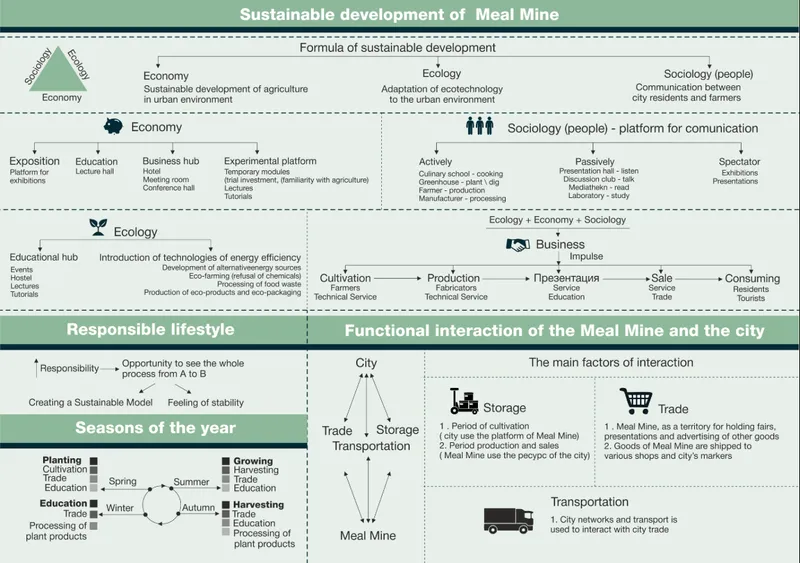 Process diagram illustrating sustainable development frameworks and seasonal cycles for urban agriculture initiatives