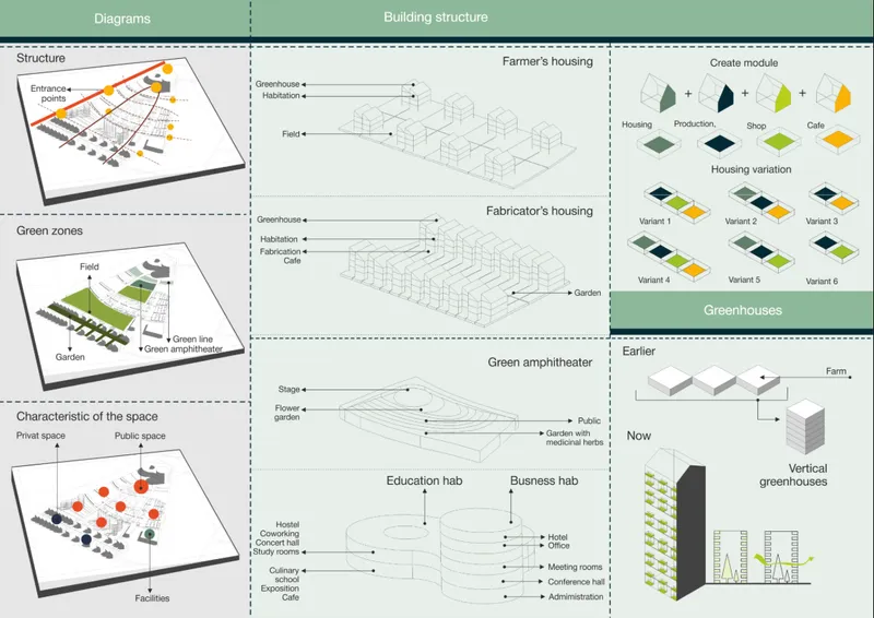 Building structure diagrams showing modular housing variations and greenhouse configurations with green zones