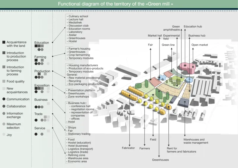 Axonometric diagram mapping functional zones from field to market in an agricultural territory