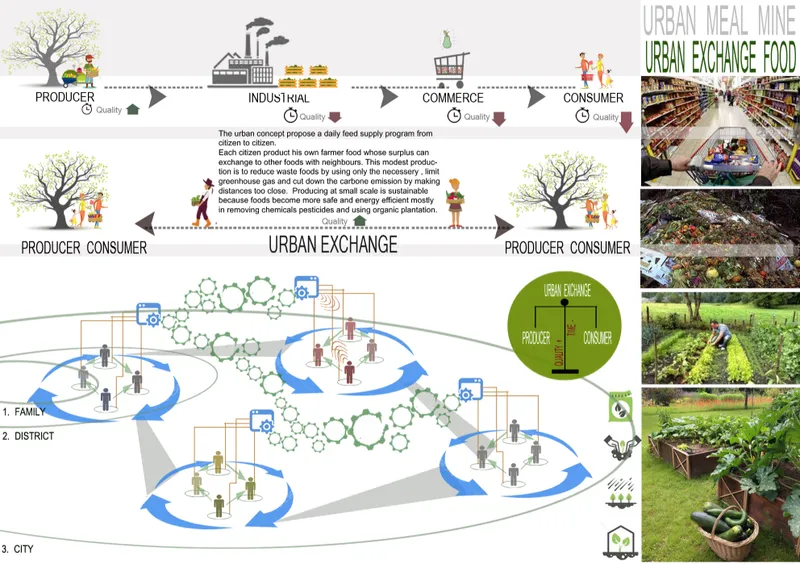 Diagram illustrating the urban food exchange cycle connecting producer, industrial, commerce, and consumer with photographs of community gardens