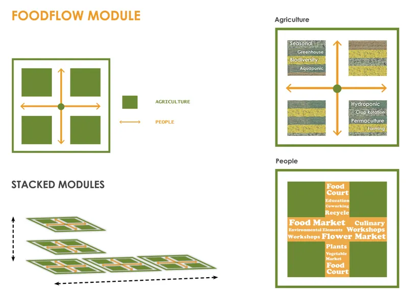 Diagram showing modular foodflow concept with agriculture, people, and stacked growing components