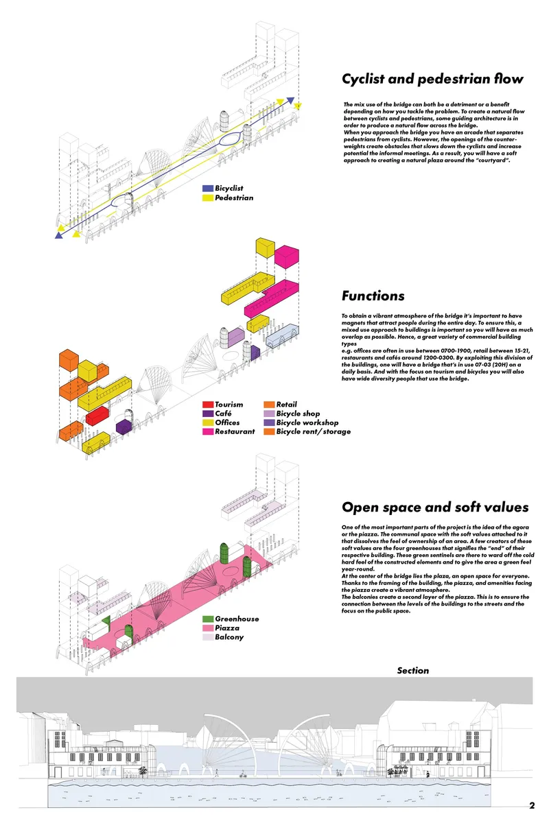Programmatic and flow diagram illustrating cyclist priority, mixed-use functions, and the central public piazza.
