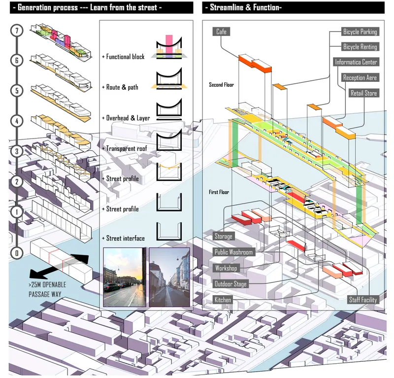 Generation diagram showing how Copenhagen’s street profile transforms into a layered, functional urban bridge.