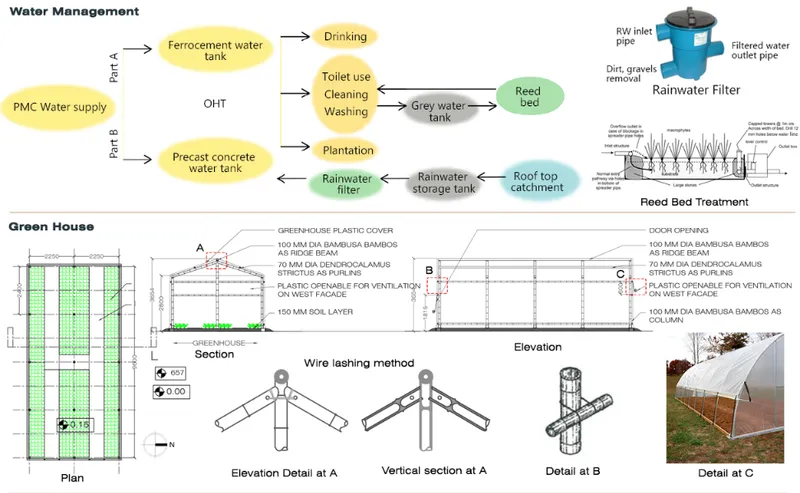 Integrated rainwater harvesting, reed-bed treatment, and bamboo greenhouse design.