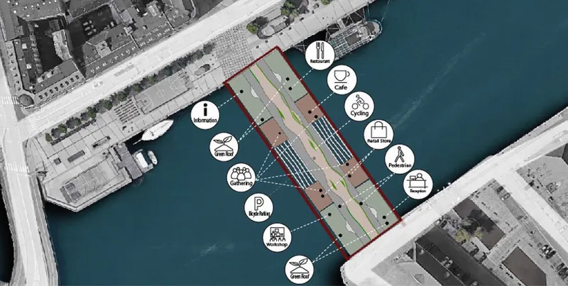 Functional site diagram illustrating program distribution including cycling paths, cafes, retail spaces, gathering areas, and green roofs.