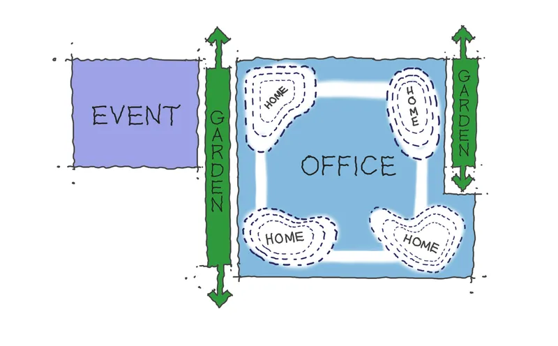 Diagram showing spatial relationships between event, office, garden, and home zones with circulation arrows