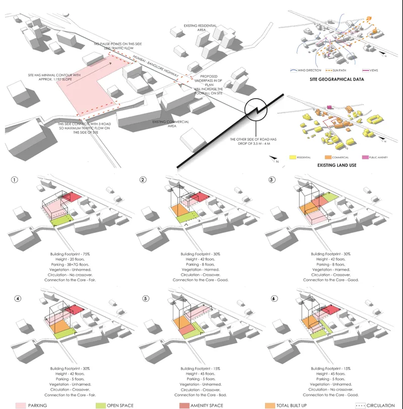 Site analysis and zoning diagrams illustrating land use, traffic flow, environmental factors, and volumetric options for the Baner site in Pune.