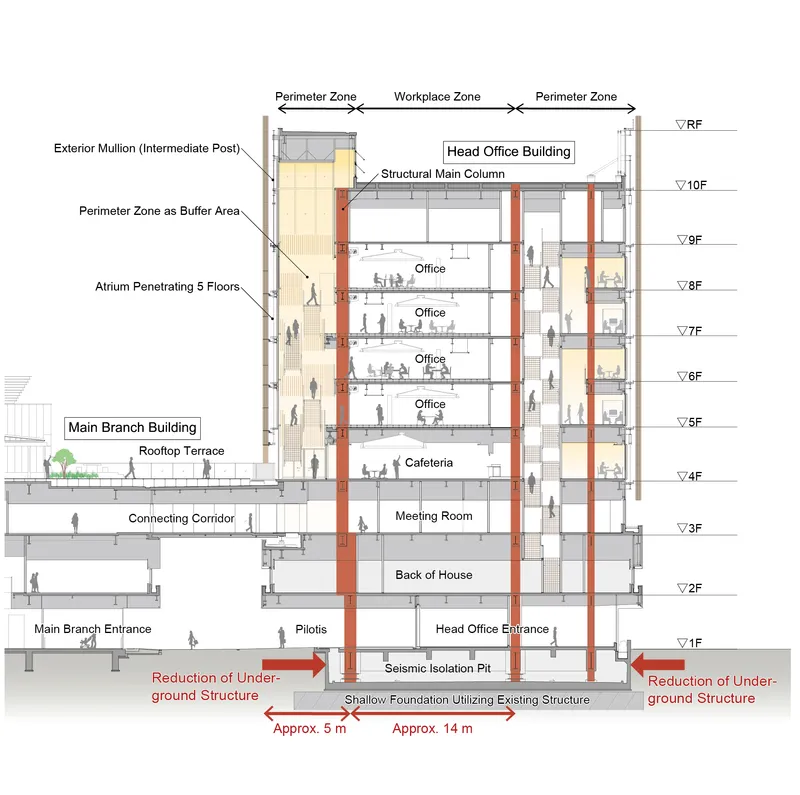 Section drawing through multi-story office building with atrium, seismic isolation pit, and rooftop terrace