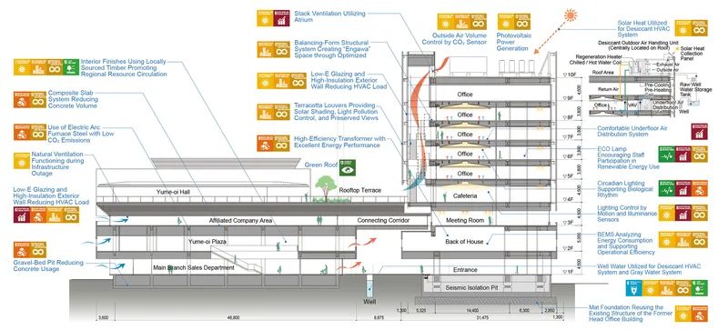 Section drawing annotated with sustainability strategies including solar shading, natural ventilation, and green roof systems