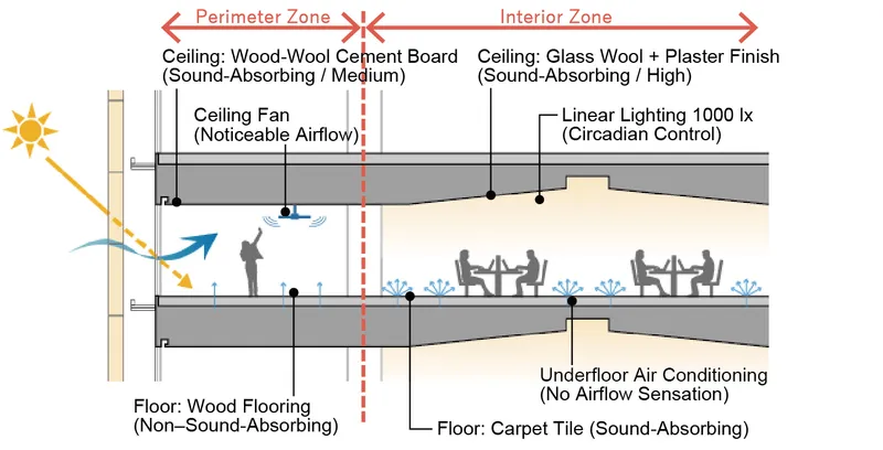 Section diagram illustrating perimeter and interior zones with ceiling materials, lighting, and underfloor air conditioning systems