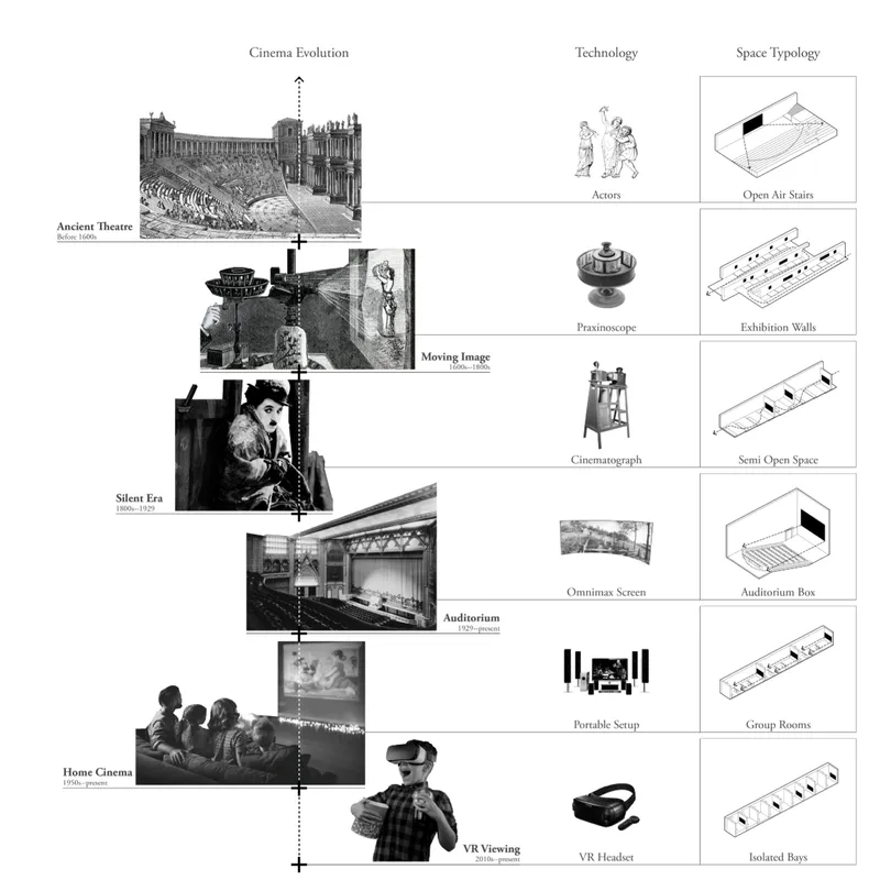Spatial diagram mapping the evolution of cinema into architectural typologies