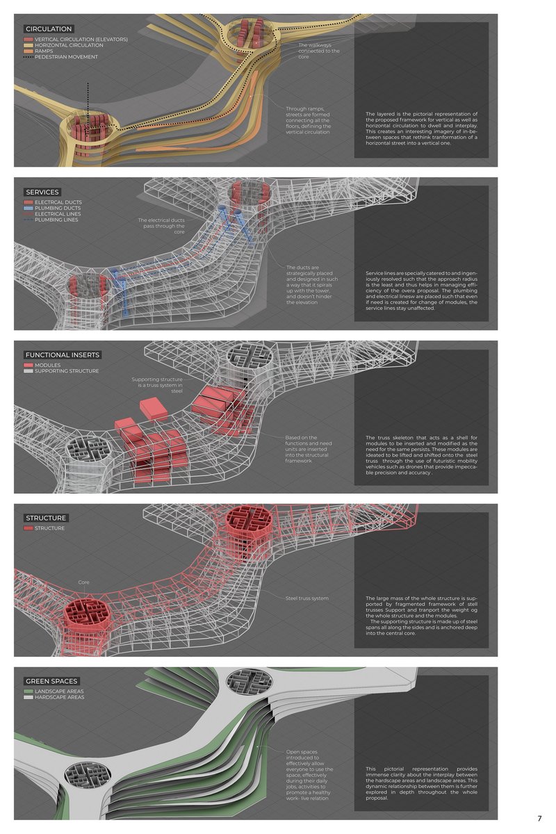 Circulation, structure, and services merge into a seamless vertical urban network.