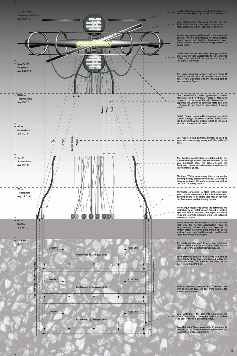 Sectional diagram revealing the vertical sustainable architecture system from underground coal mining to interplanetary particle accelerators.