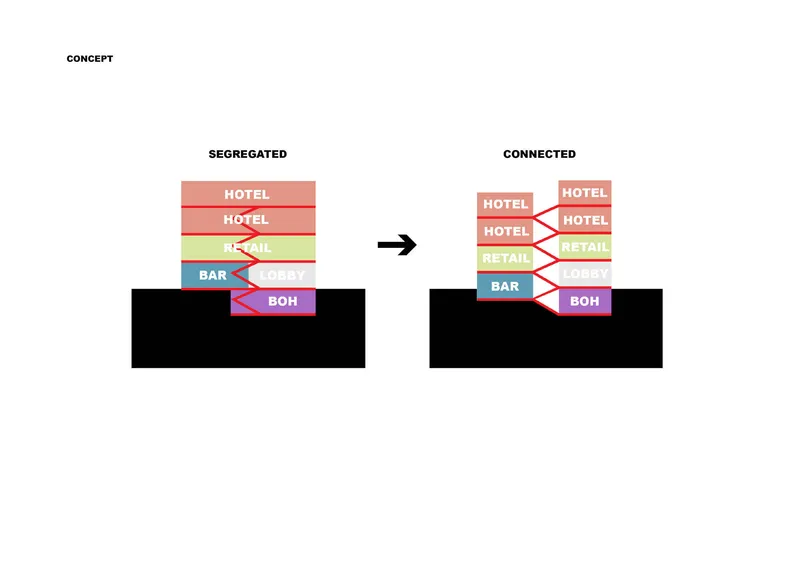 Schematic diagram comparing segregated and connected program layouts with colored blocks representing different functions