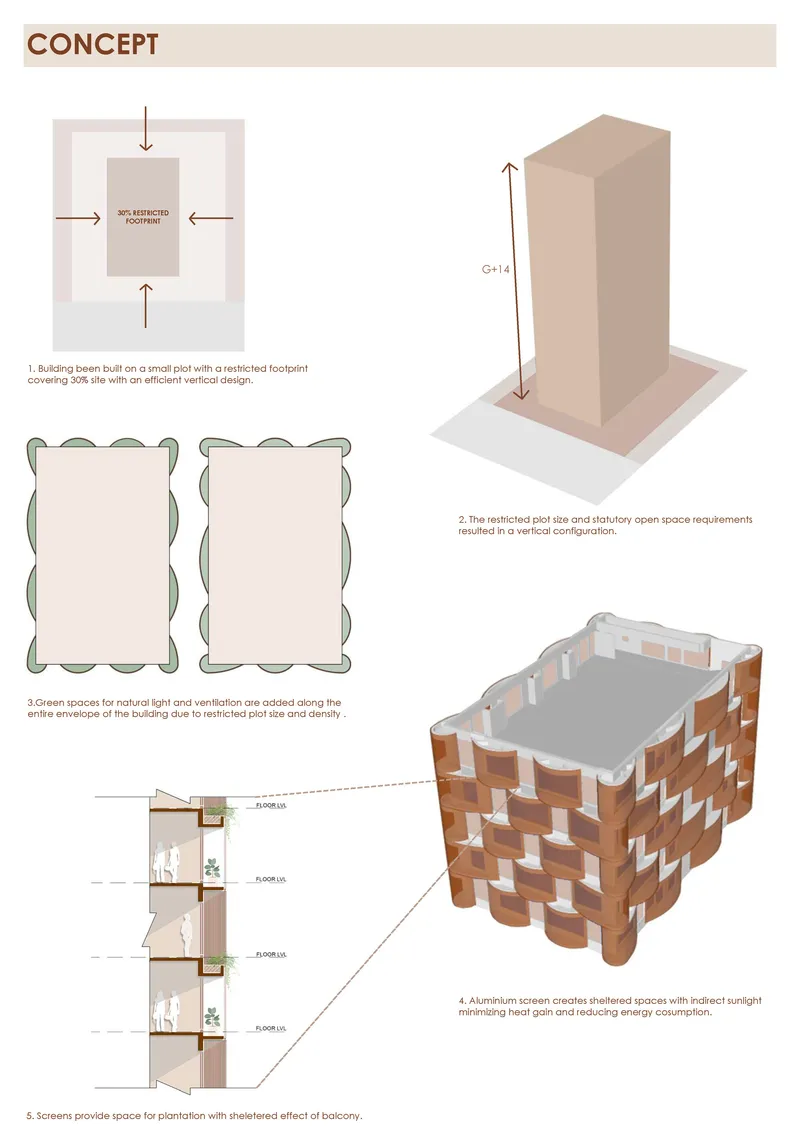 Concept diagram showing floor plan, massing, section, and axonometric view of the facade strategy