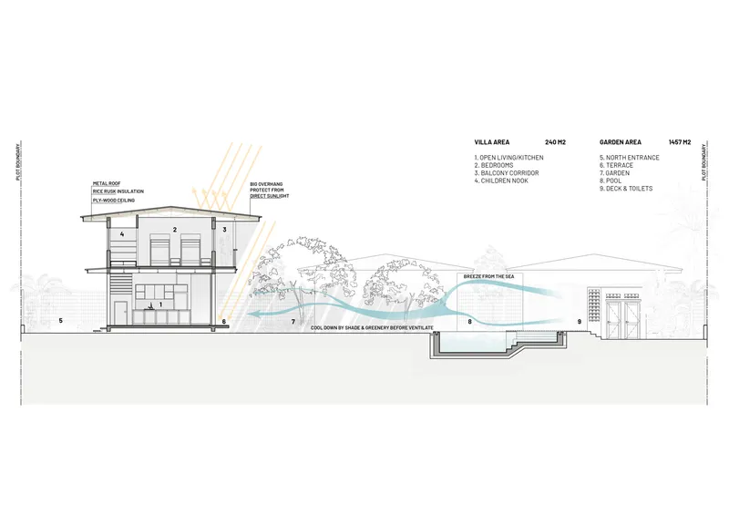 Section drawing showing the villa, garden area, and breeze flow from the sea