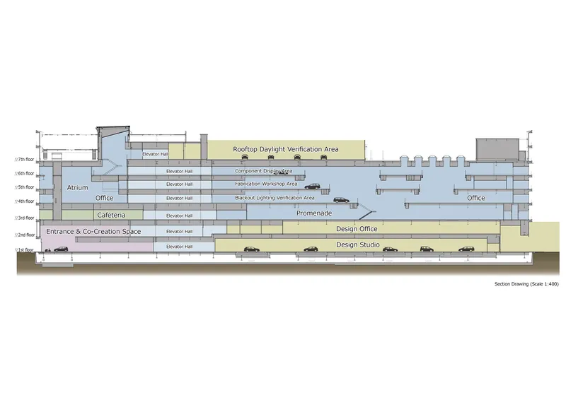 Section drawing showing multi-level program spaces including atrium, cafeteria, offices and rooftop daylight verification area