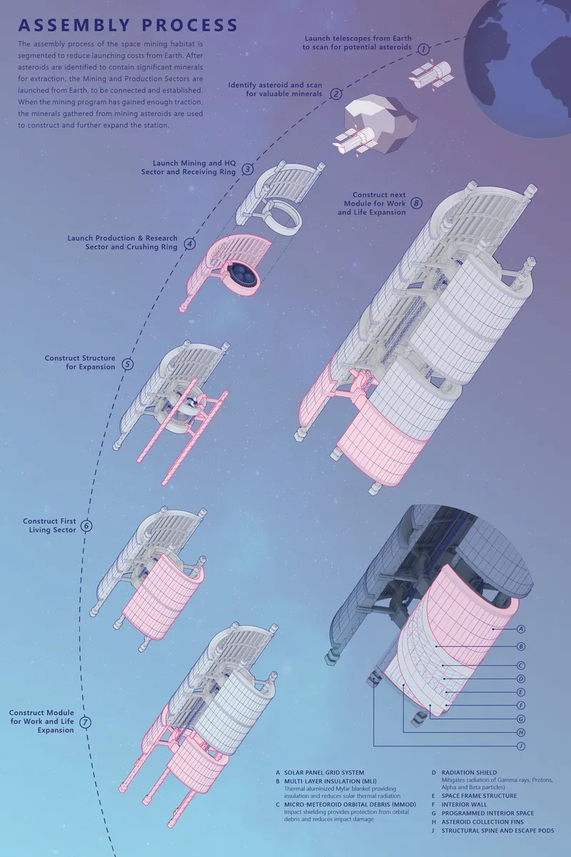 The modular assembly strategy allows the orbital habitat to expand gradually using resources mined directly from asteroids.
