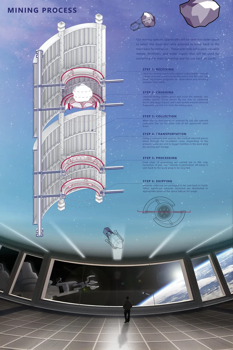 The mining process diagram illustrates how asteroid extraction, crushing, collection, and transportation operate within the habitat.