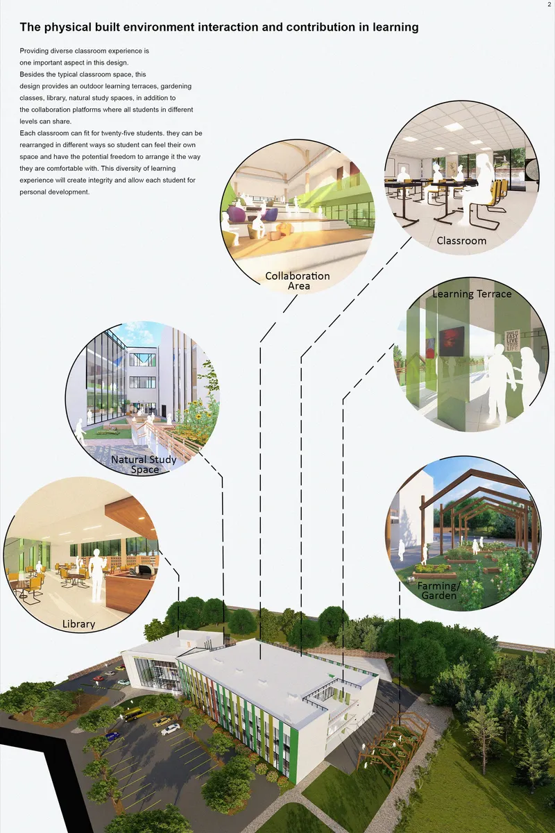 Diverse learning environments integrating classrooms, terraces, and collaborative zones within a nature-connected school design.