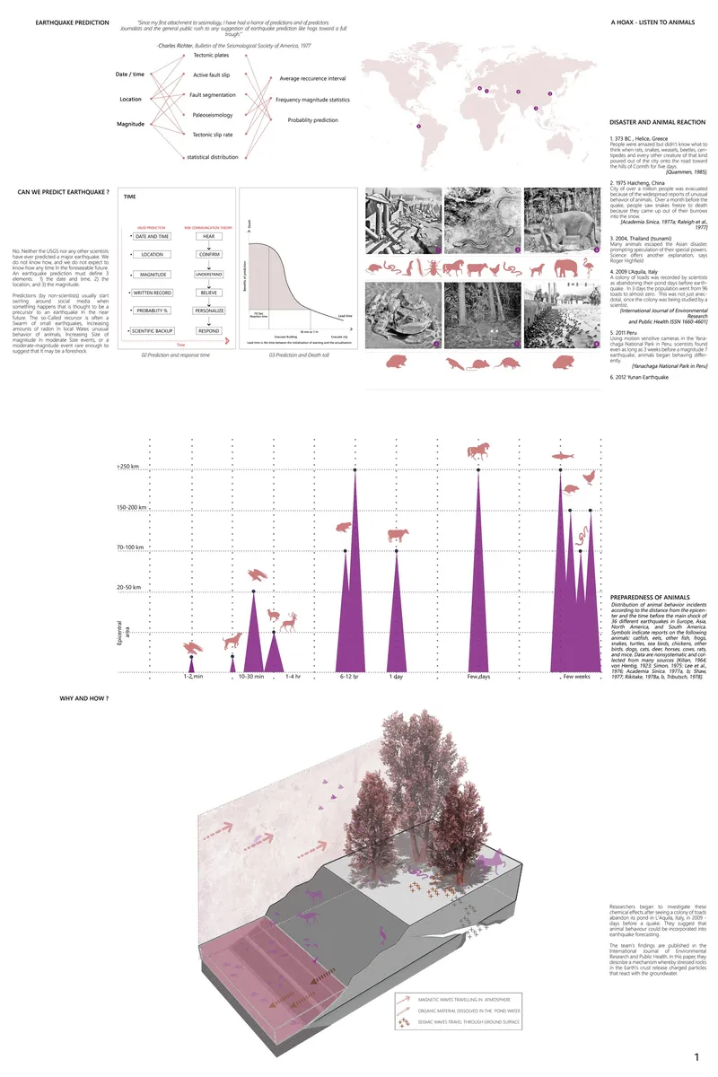 Animal behavior and seismic data mapping exploring alternative earthquake prediction systems.
