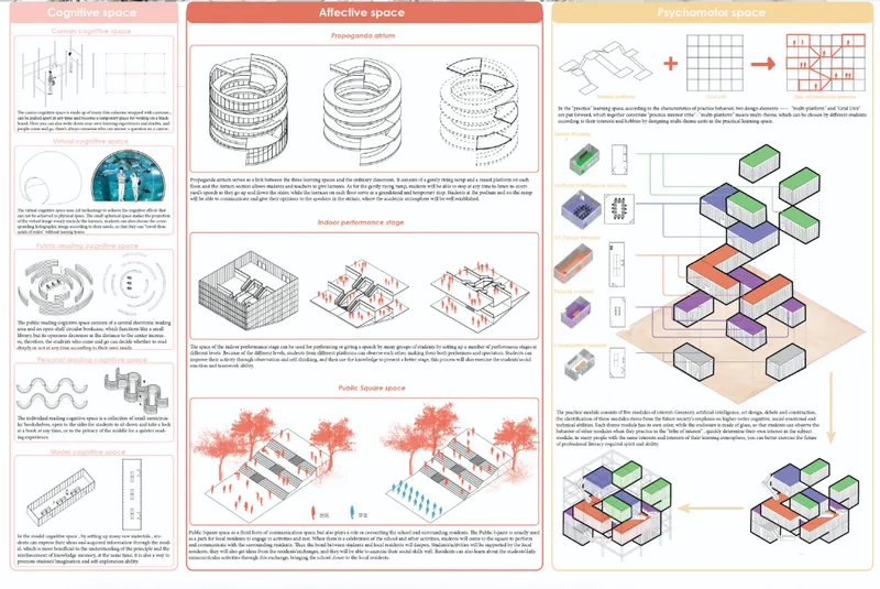 Programmatic breakdown of cognitive, affective, and psychomotor spaces, translating Bloom’s Taxonomy into distinct yet interconnected spatial typologies.