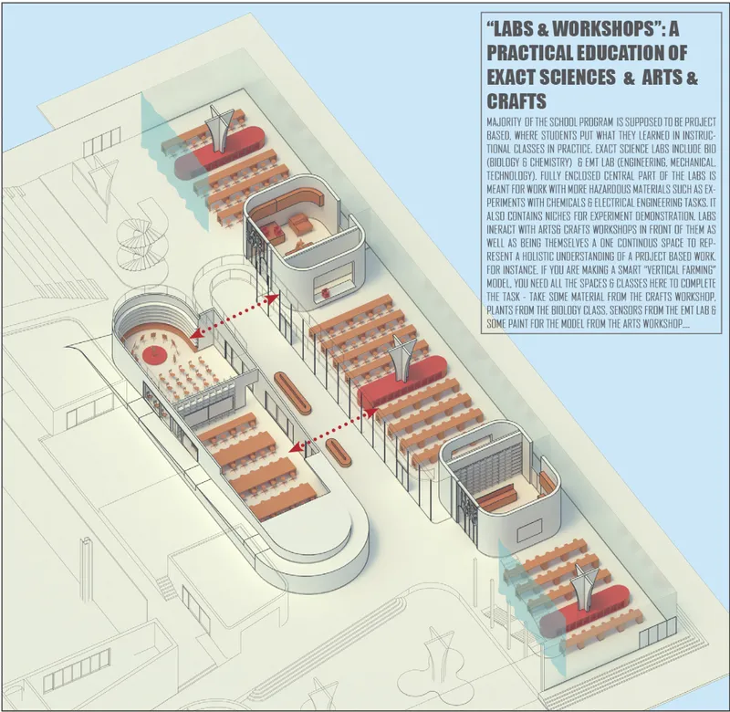 Labs and workshops transform the school into a hands-on learning environment where science, technology, and creative education intersect.