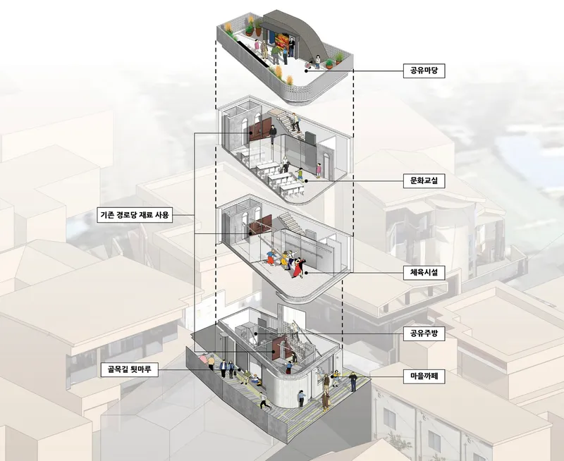 Exploded axonometric drawing showing five stacked floor levels with interior program and circulation paths