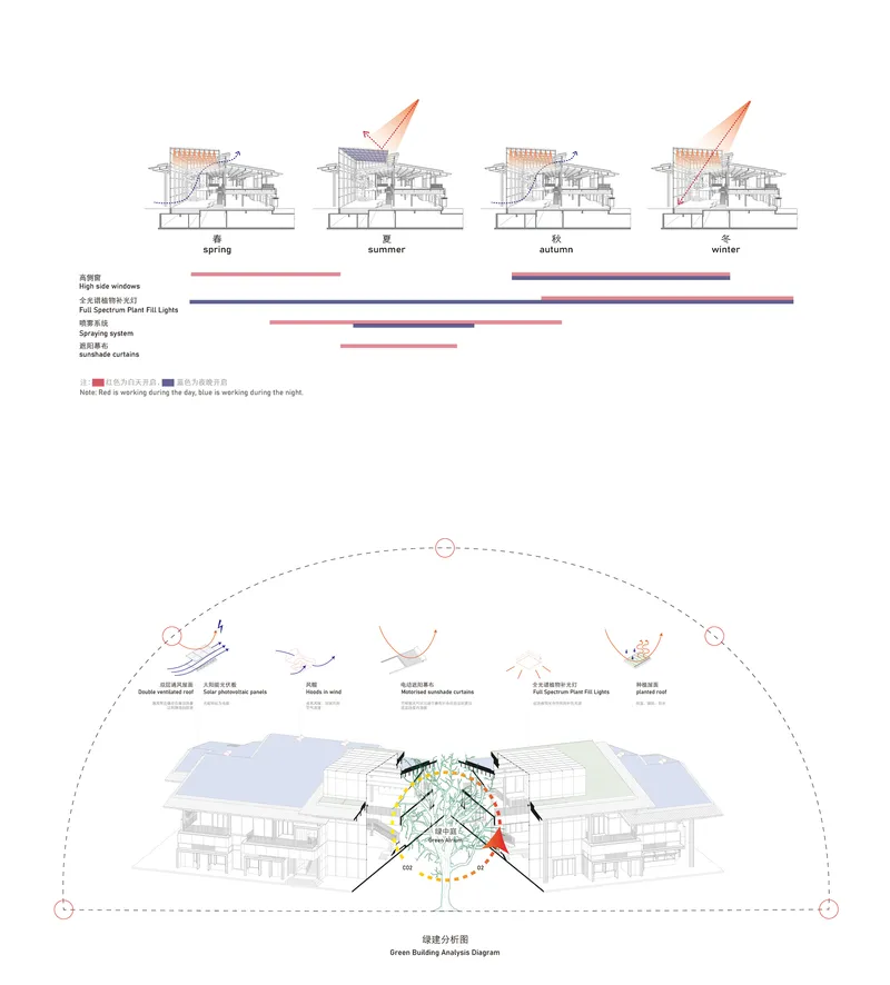 Diagram illustrating seasonal ventilation strategies and environmental performance through section views