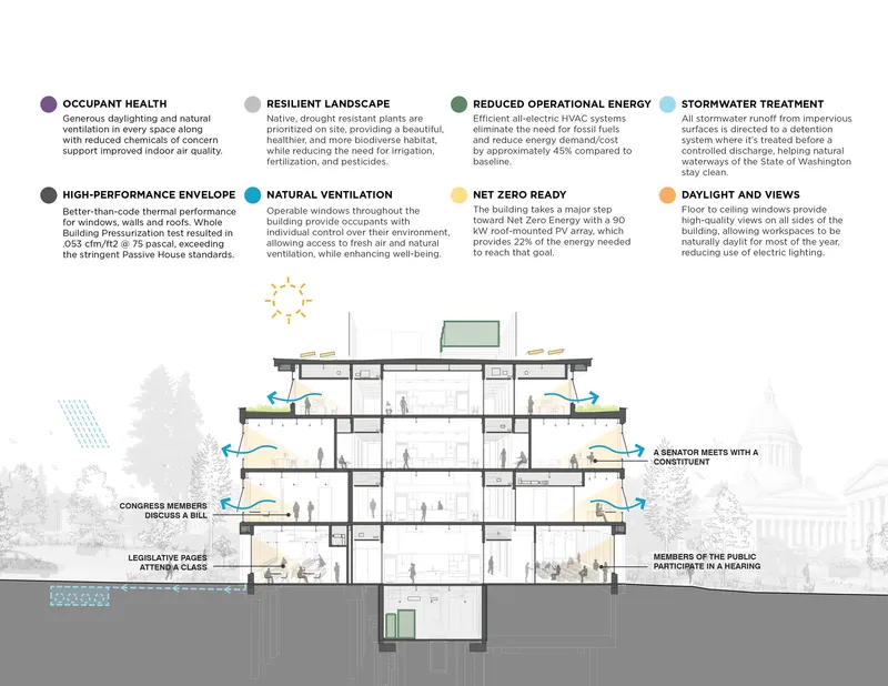 Section drawing illustrating natural ventilation and daylighting strategies with human figures throughout the multi-story spaces