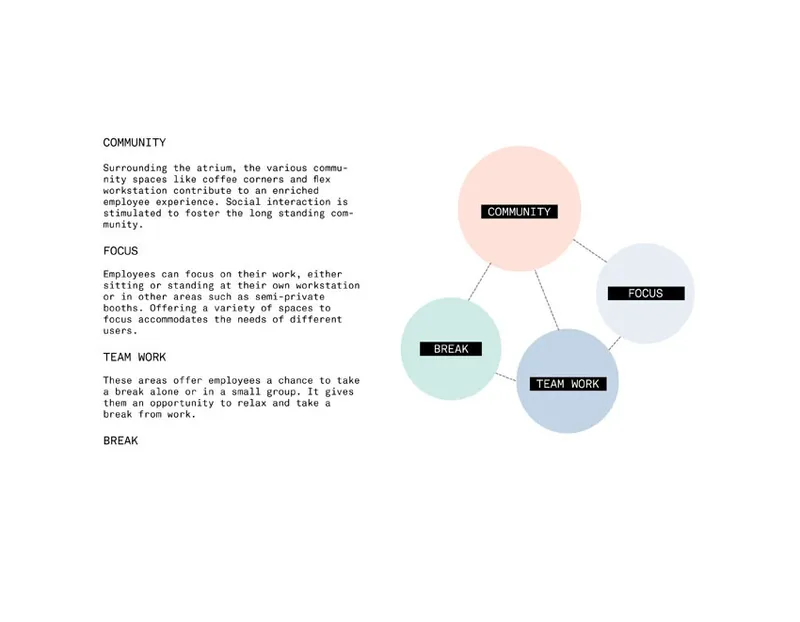 Diagram mapping spatial relationships between community, focus, teamwork and break zones in the workplace