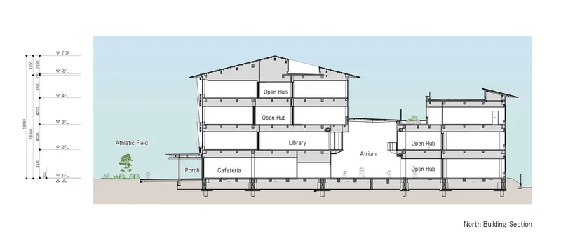 Section drawing through the north building showing open hubs, library, cafeteria and athletic field
