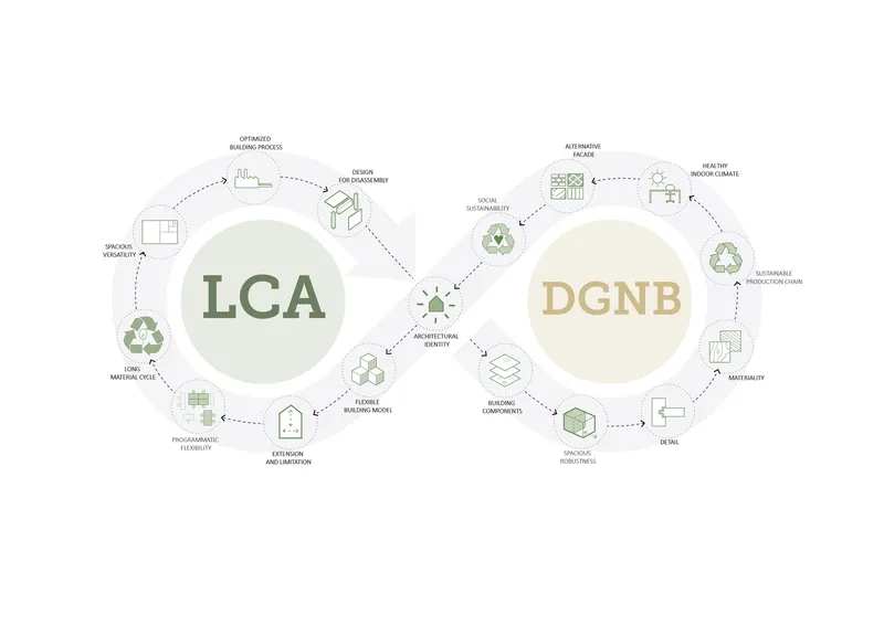 Diagram showing interconnected assessment frameworks for LCA and DGNB with icons and text labels