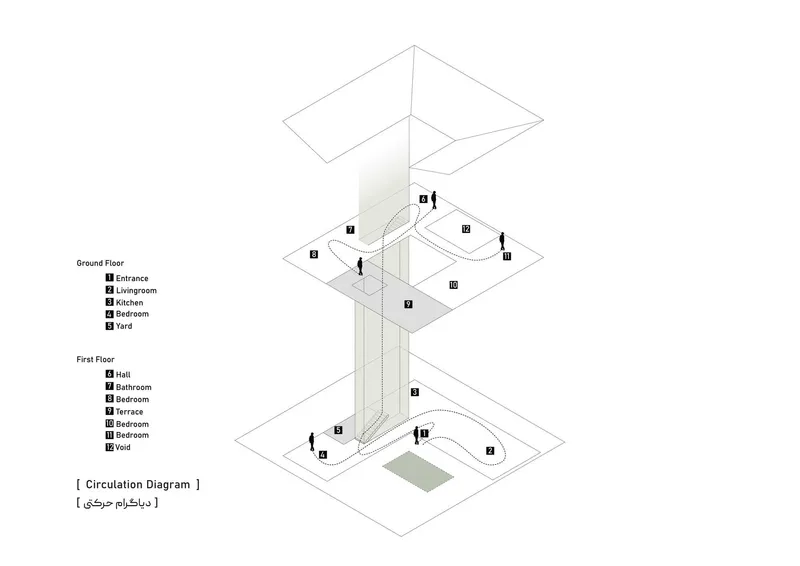 Exploded axonometric circulation diagram illustrating movement between ground and first floor levels through the central void