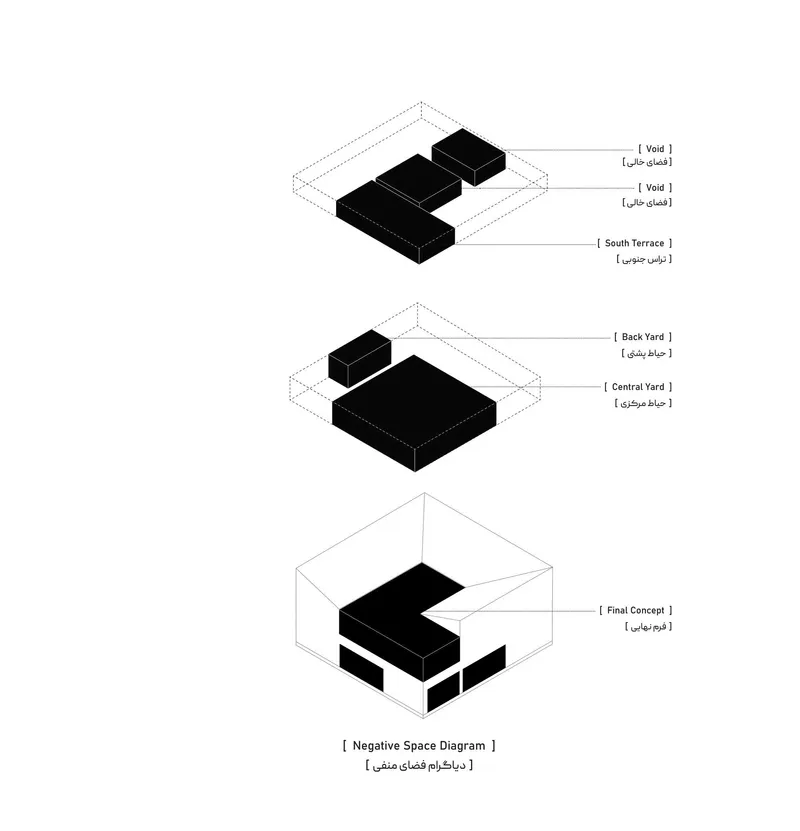Isometric diagram showing three massing studies with labeled outdoor spaces and circulation voids