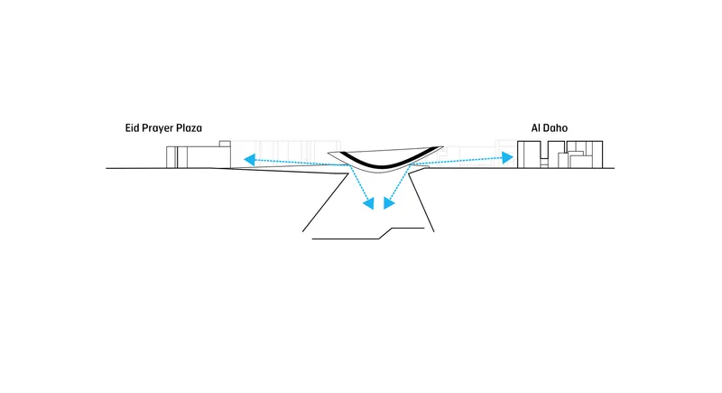 Section drawing showing the curved canopy structure suspended between two adjacent plazas with circulation arrows