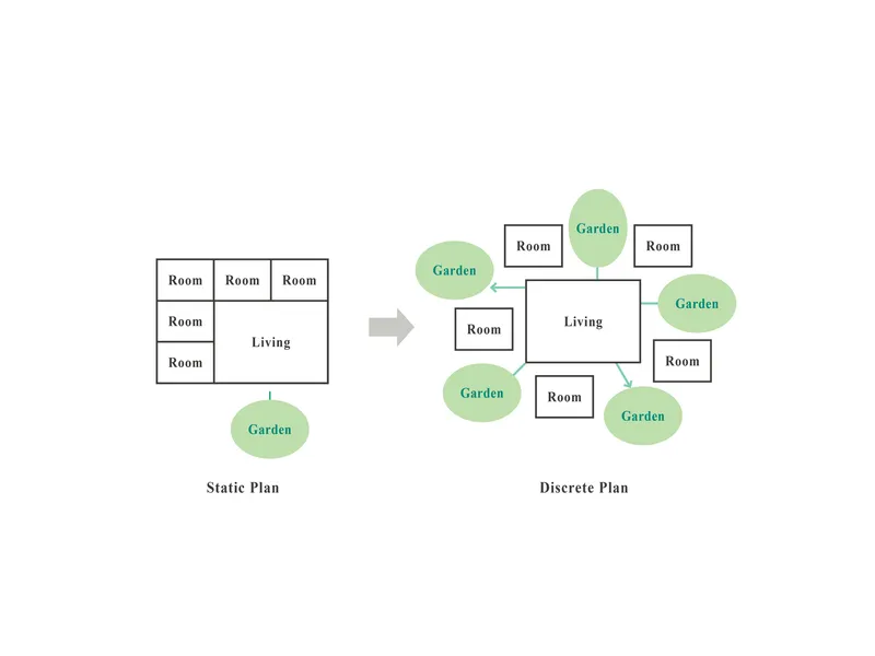 Diagram comparing a static plan of rooms around living space to a discrete plan with garden nodes