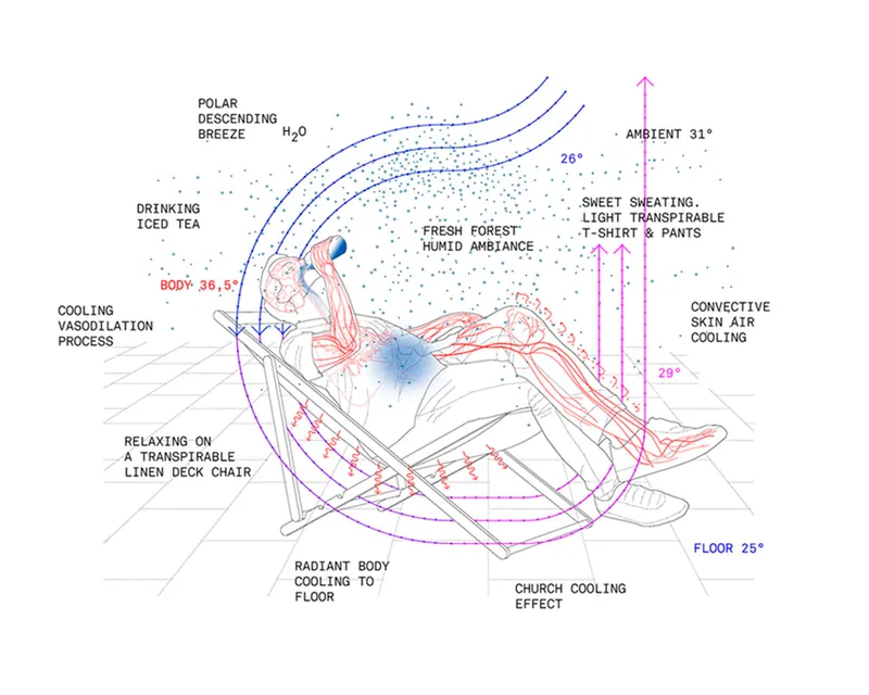 Diagram of a reclining figure showing passive cooling processes and temperature zones on a deck chair