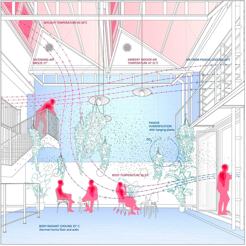 Section drawing illustrating natural ventilation and thermal comfort strategies with color-coded temperature zones and hanging plants