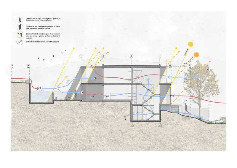 Section diagram with overlaid arrows indicating solar angles and natural ventilation paths through the building